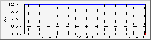 disk01rw Traffic Graph